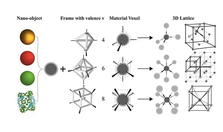 Nano-Object Platform
